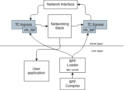 cls_bpf interactions