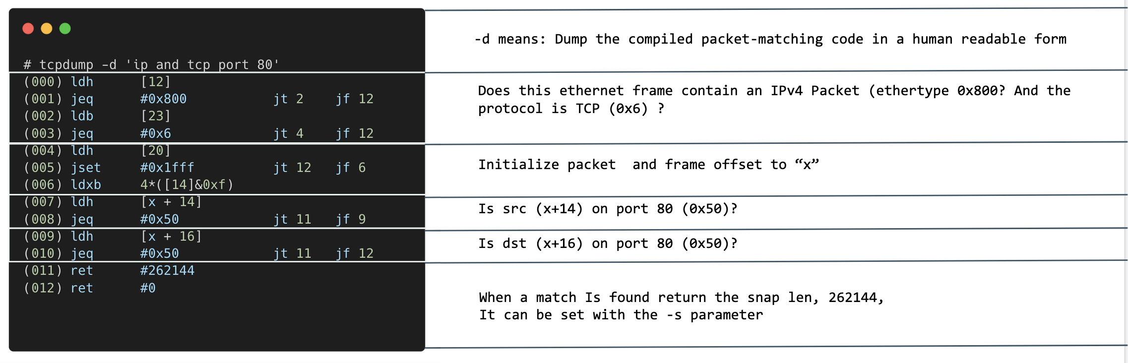 tcpdump explanation