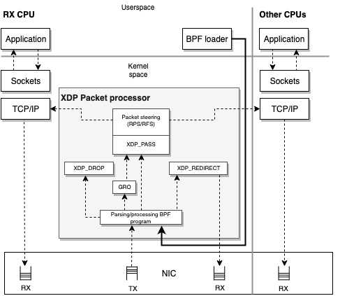 xdp packets processor